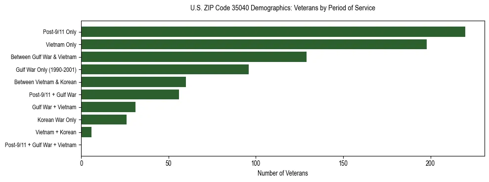 Horizontal bar chart showing veteran distribution by period of military service in US ZIP Code 35040, based on 2023 ACS data.