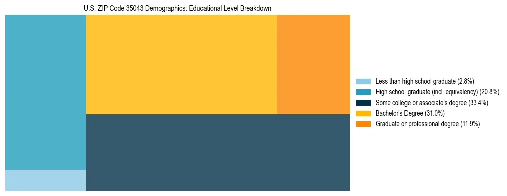Treemap chart illustrating the educational attainment breakdown for population 25 years and over in US ZIP Code 35043.