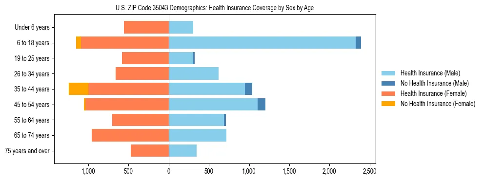 Pyramid chart showing health insurance coverage by age and sex in US ZIP Code 35043.
