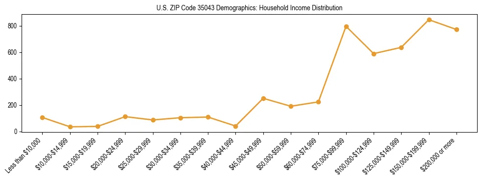 Horizontal bar chart showing household income distribution in US ZIP Code 35043.