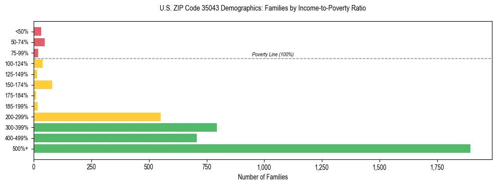 Horizontal bar chart showing family distribution by income-to-poverty ratio in US ZIP Code 35043, based on 2023 ACS data.
