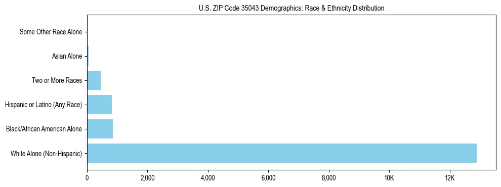 Race and Ethnicity Distribution Chart for US ZIP Code 35043