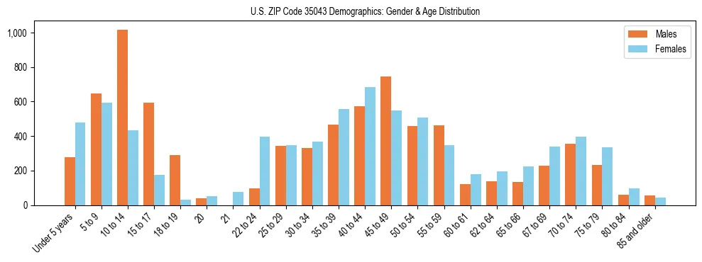Bar chart showing the population distribution of US ZIP Code 35043 by age group and gender, based on 2023 ACS data.