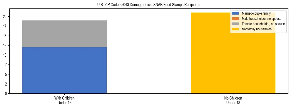 Stacked bar chart showing SNAP/Food Stamps recipient household composition by presence of children under 18 in US ZIP Code 35043, based on 2023 ACS data.