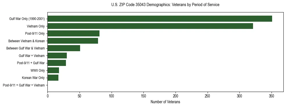 Horizontal bar chart showing veteran distribution by period of military service in US ZIP Code 35043, based on 2023 ACS data.