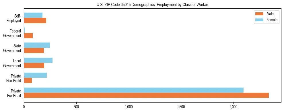 Horizontal bar chart showing employment distribution by class of worker and gender in US ZIP Code 35045, based on 2023 ACS data.