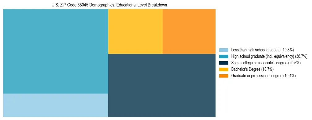 Treemap chart illustrating the educational attainment breakdown for population 25 years and over in US ZIP Code 35045.