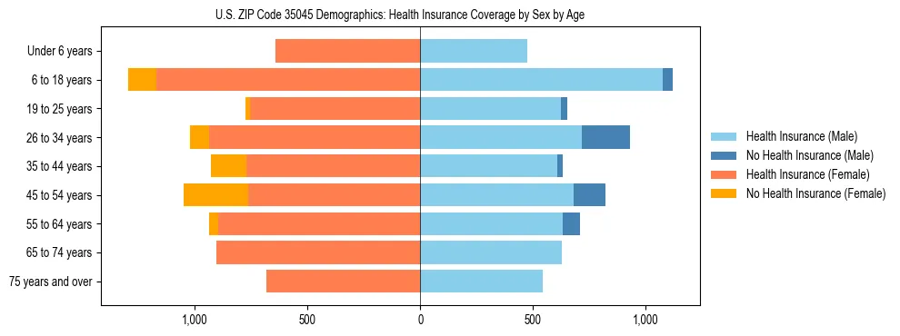 Pyramid chart showing health insurance coverage by age and sex in US ZIP Code 35045.