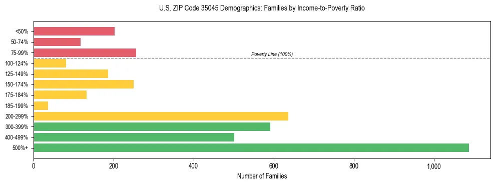 Horizontal bar chart showing family distribution by income-to-poverty ratio in US ZIP Code 35045, based on 2023 ACS data.