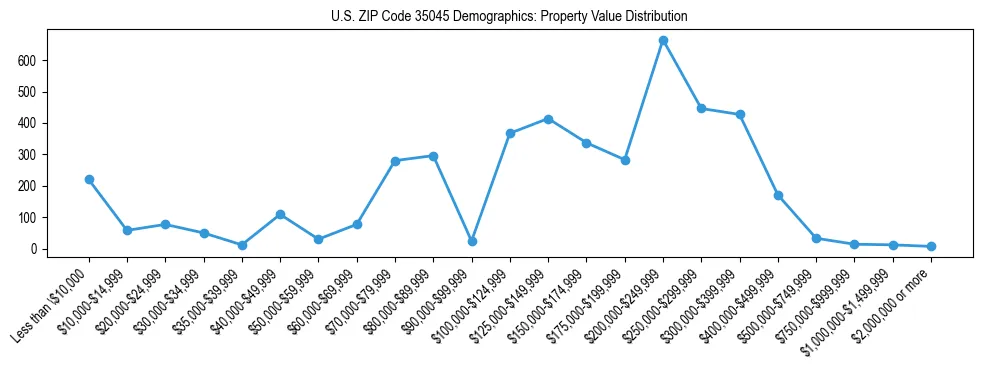 Line chart showing the distribution of property values for owner-occupied housing units in US ZIP Code 35045.