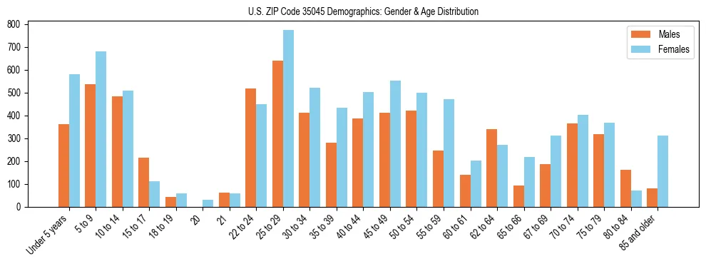 Bar chart showing the population distribution of US ZIP Code 35045 by age group and gender, based on 2023 ACS data.