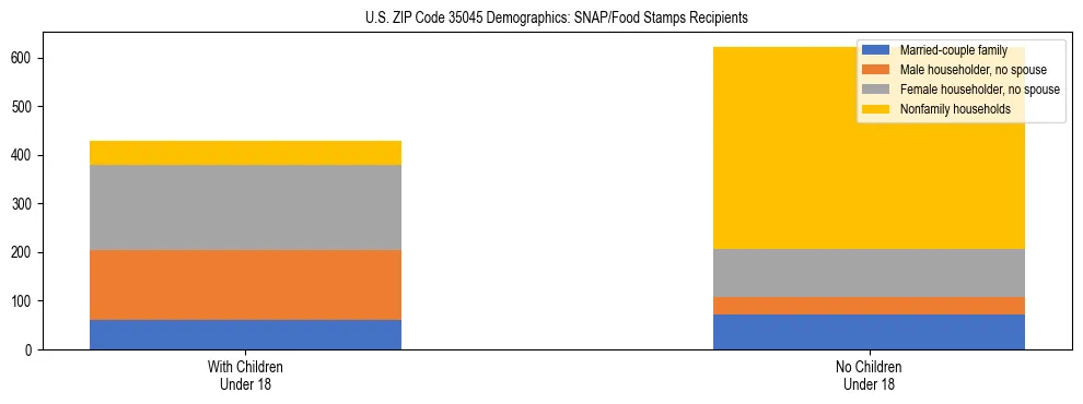 Stacked bar chart showing SNAP/Food Stamps recipient household composition by presence of children under 18 in US ZIP Code 35045, based on 2023 ACS data.