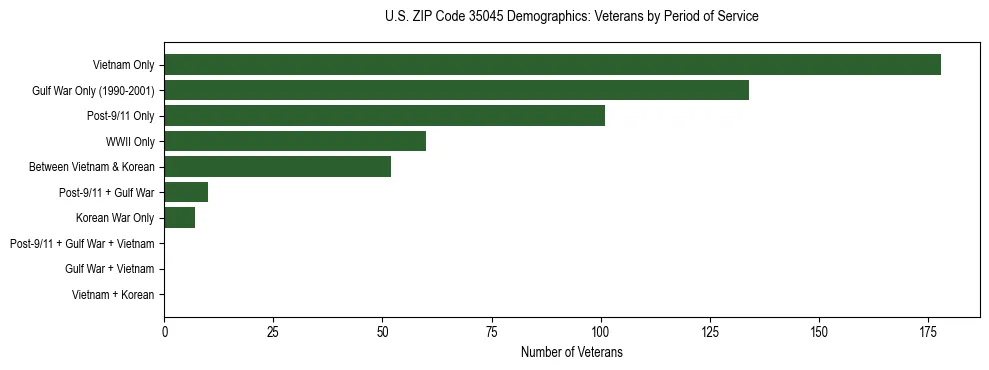 Horizontal bar chart showing veteran distribution by period of military service in US ZIP Code 35045, based on 2023 ACS data.