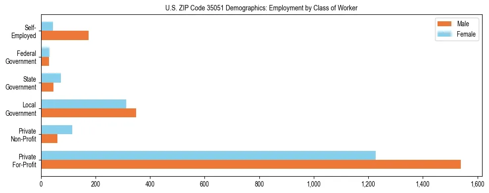 Horizontal bar chart showing employment distribution by class of worker and gender in US ZIP Code 35051, based on 2023 ACS data.