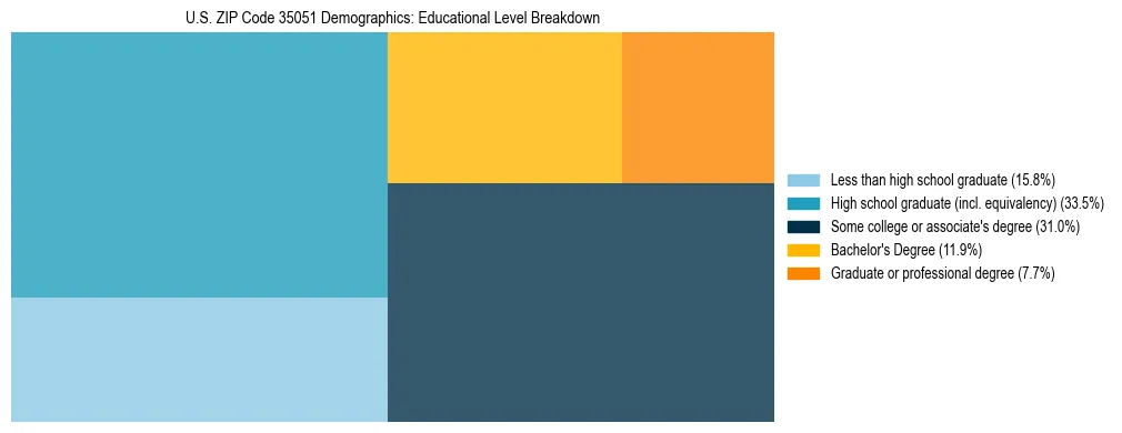 Treemap chart illustrating the educational attainment breakdown for population 25 years and over in US ZIP Code 35051.