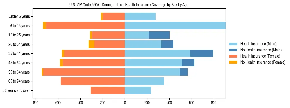 Pyramid chart showing health insurance coverage by age and sex in US ZIP Code 35051.