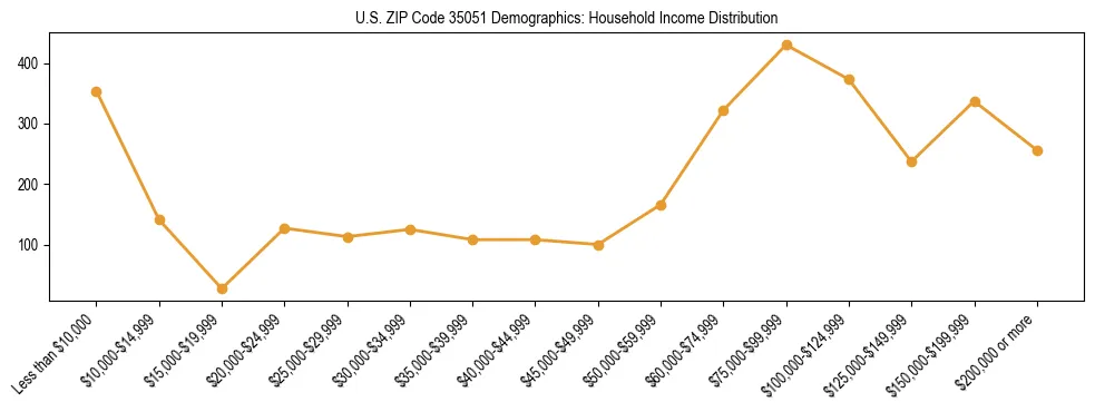 Horizontal bar chart showing household income distribution in US ZIP Code 35051.