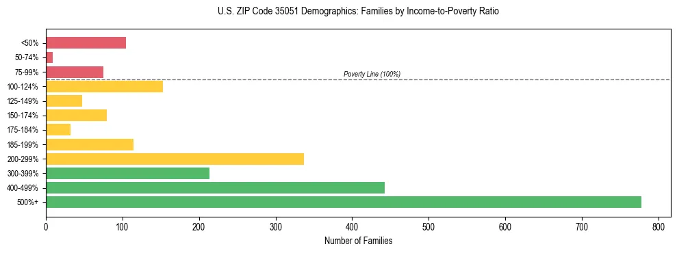 Horizontal bar chart showing family distribution by income-to-poverty ratio in US ZIP Code 35051, based on 2023 ACS data.