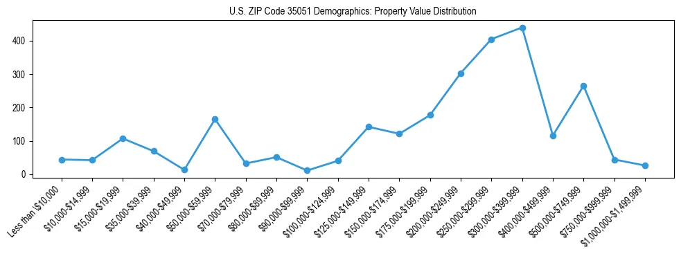 Line chart showing the distribution of property values for owner-occupied housing units in US ZIP Code 35051.