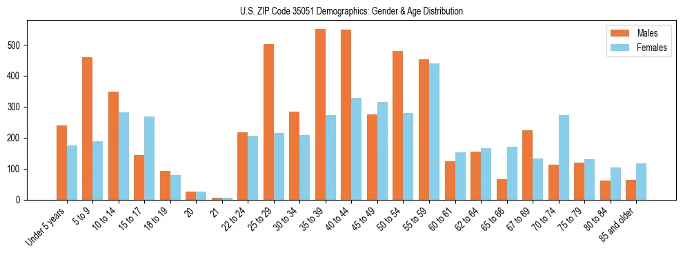 Bar chart showing the population distribution of US ZIP Code 35051 by age group and gender, based on 2023 ACS data.