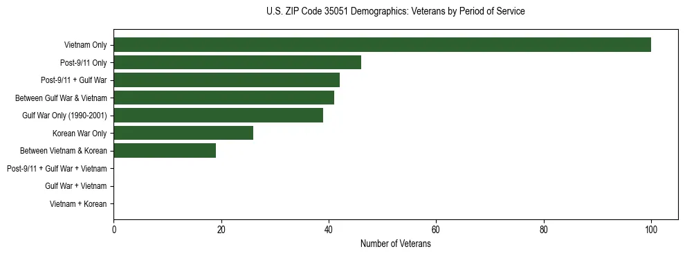 Horizontal bar chart showing veteran distribution by period of military service in US ZIP Code 35051, based on 2023 ACS data.