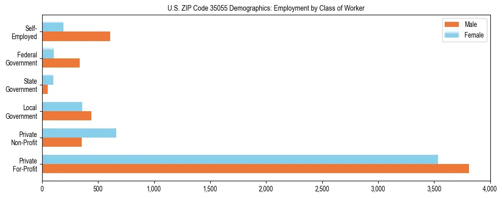 Horizontal bar chart showing employment distribution by class of worker and gender in US ZIP Code 35055, based on 2023 ACS data.