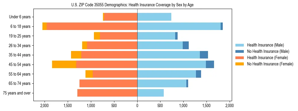 Pyramid chart showing health insurance coverage by age and sex in US ZIP Code 35055.