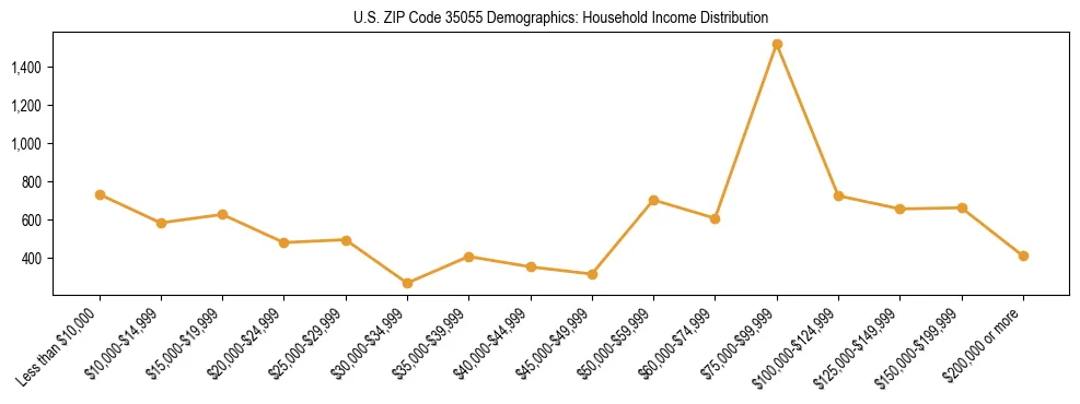 Horizontal bar chart showing household income distribution in US ZIP Code 35055.