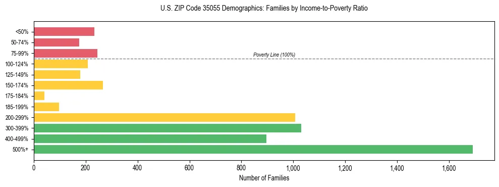 Horizontal bar chart showing family distribution by income-to-poverty ratio in US ZIP Code 35055, based on 2023 ACS data.