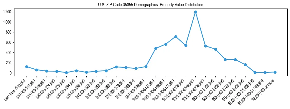 Line chart showing the distribution of property values for owner-occupied housing units in US ZIP Code 35055.