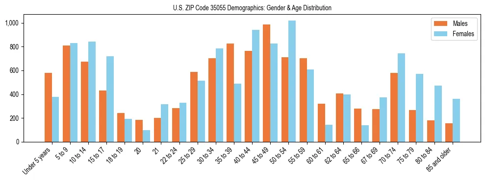 Bar chart showing the population distribution of US ZIP Code 35055 by age group and gender, based on 2023 ACS data.