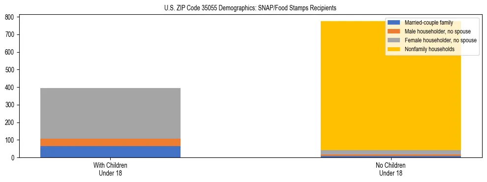 Stacked bar chart showing SNAP/Food Stamps recipient household composition by presence of children under 18 in US ZIP Code 35055, based on 2023 ACS data.