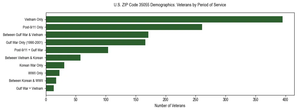 Horizontal bar chart showing veteran distribution by period of military service in US ZIP Code 35055, based on 2023 ACS data.