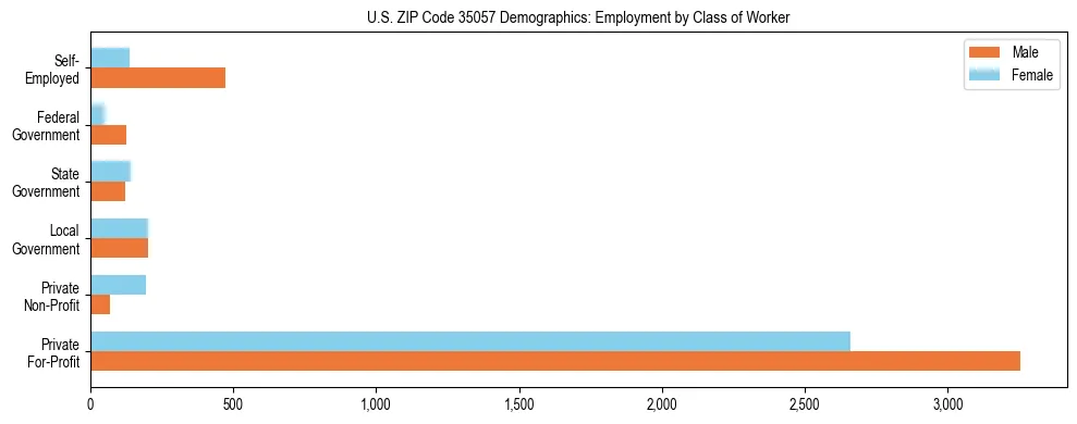Horizontal bar chart showing employment distribution by class of worker and gender in US ZIP Code 35057, based on 2023 ACS data.