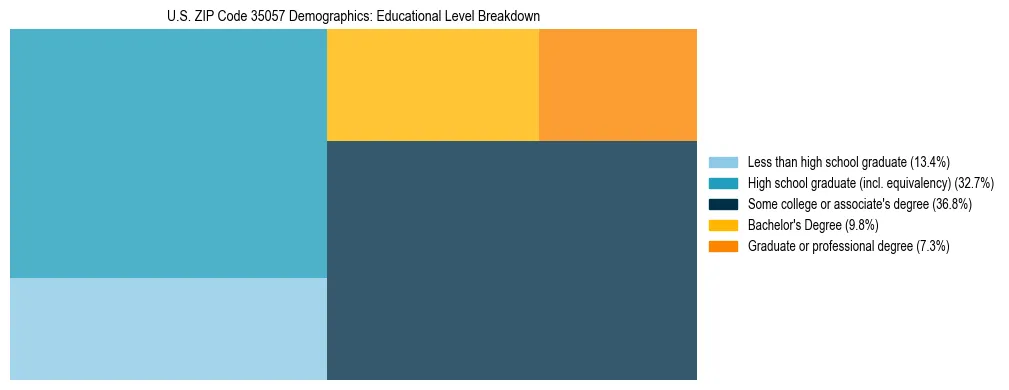Treemap chart illustrating the educational attainment breakdown for population 25 years and over in US ZIP Code 35057.