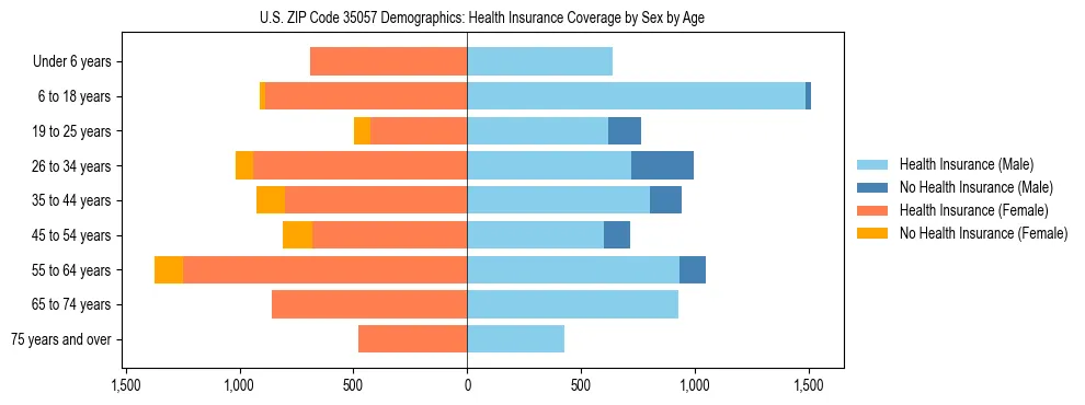 Pyramid chart showing health insurance coverage by age and sex in US ZIP Code 35057.