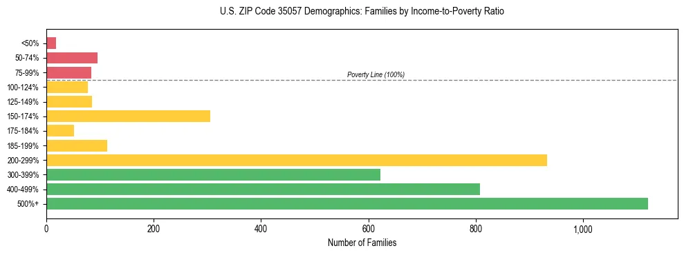 Horizontal bar chart showing family distribution by income-to-poverty ratio in US ZIP Code 35057, based on 2023 ACS data.