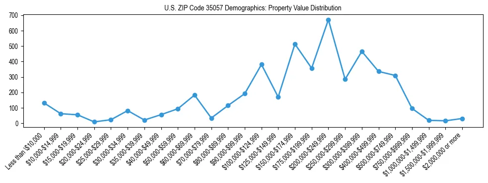 Line chart showing the distribution of property values for owner-occupied housing units in US ZIP Code 35057.