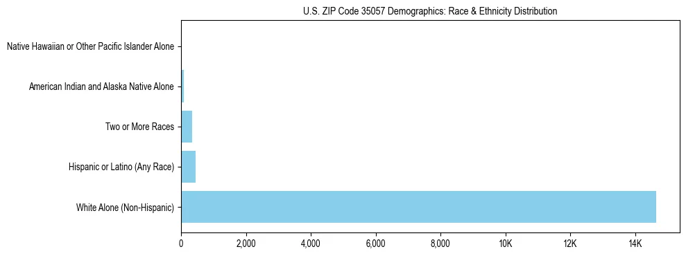 Race and Ethnicity Distribution Chart for US ZIP Code 35057