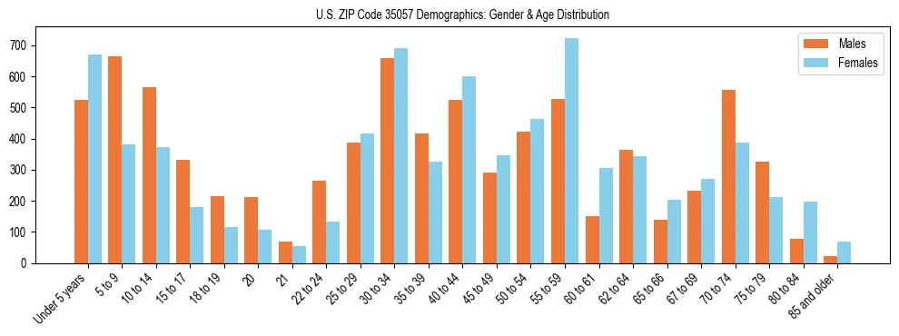 Bar chart showing the population distribution of US ZIP Code 35057 by age group and gender, based on 2023 ACS data.