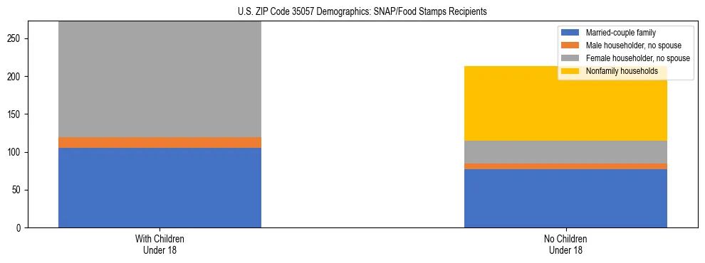 Stacked bar chart showing SNAP/Food Stamps recipient household composition by presence of children under 18 in US ZIP Code 35057, based on 2023 ACS data.