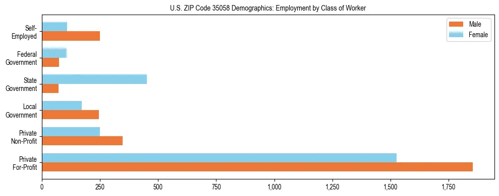 Horizontal bar chart showing employment distribution by class of worker and gender in US ZIP Code 35058, based on 2023 ACS data.