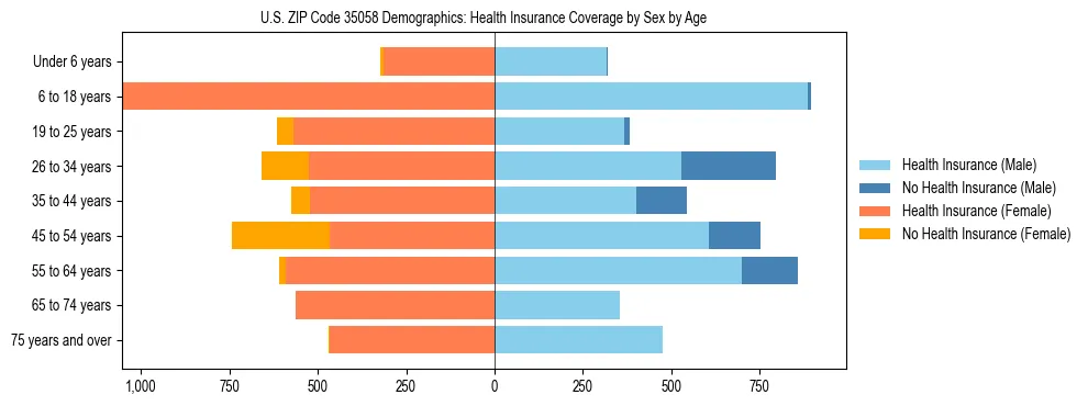 Pyramid chart showing health insurance coverage by age and sex in US ZIP Code 35058.