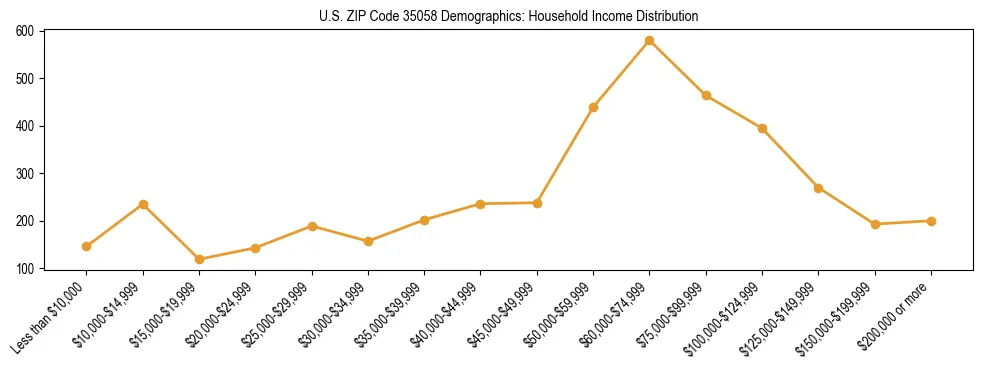 Horizontal bar chart showing household income distribution in US ZIP Code 35058.