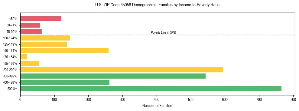 Horizontal bar chart showing family distribution by income-to-poverty ratio in US ZIP Code 35058, based on 2023 ACS data.