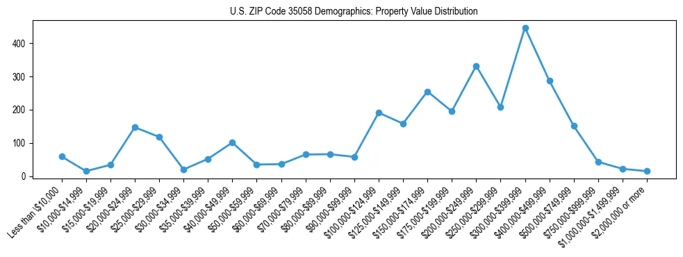 Line chart showing the distribution of property values for owner-occupied housing units in US ZIP Code 35058.