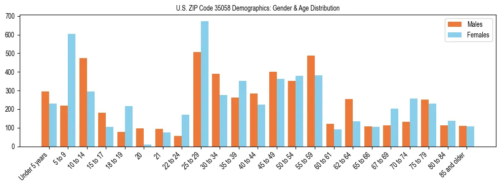 Bar chart showing the population distribution of US ZIP Code 35058 by age group and gender, based on 2023 ACS data.