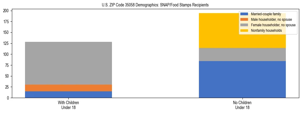 Stacked bar chart showing SNAP/Food Stamps recipient household composition by presence of children under 18 in US ZIP Code 35058, based on 2023 ACS data.
