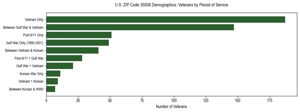 Horizontal bar chart showing veteran distribution by period of military service in US ZIP Code 35058, based on 2023 ACS data.