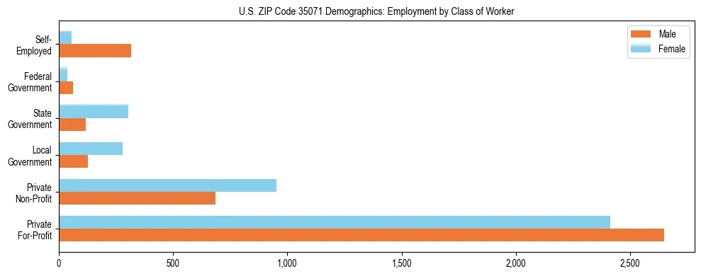 Horizontal bar chart showing employment distribution by class of worker and gender in US ZIP Code 35071, based on 2023 ACS data.